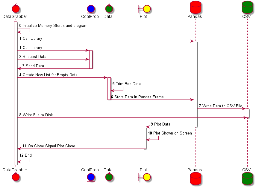UML State Flow diagram for ThermoPyle